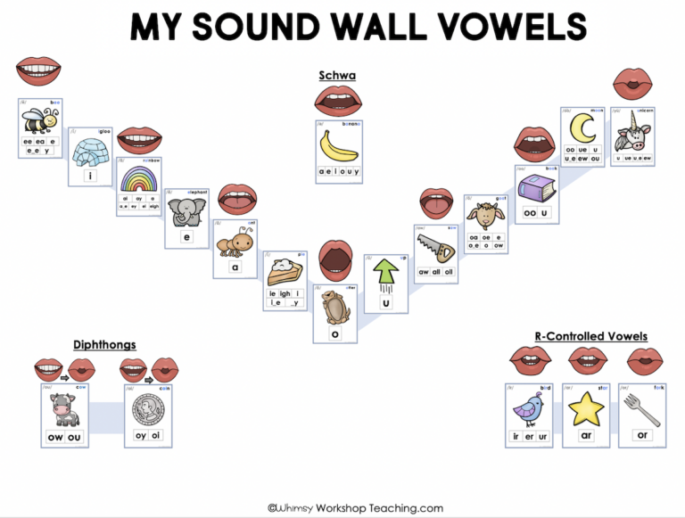 Sound Wall Vowel Valley Whimsy Teaching